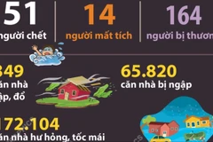 Thiệt hại do bão số 10 và mưa lũ, sạt lở, dông lốc tính đến 6h ngày 3/10/2025