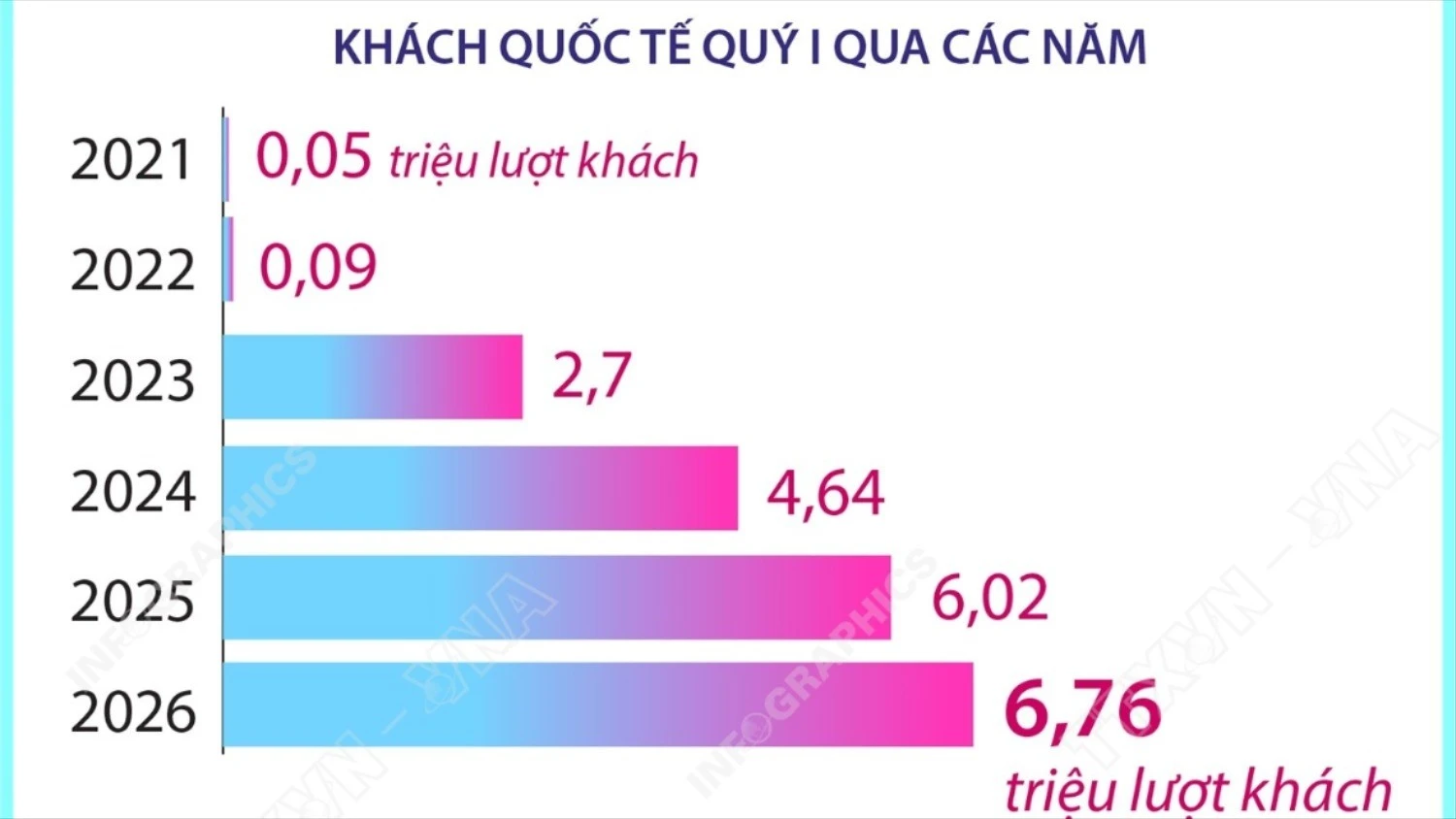 Lượng khách quốc tế đến Việt Nam quý I tăng mạnh, đạt hơn 4,6 triệu lượt