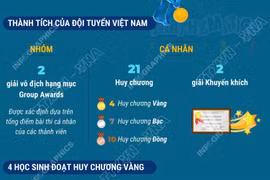 Việt Nam giành 21 huy chương tại Kỳ thi Toán học Quốc tế lần thứ 26