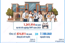 Hơn 874.000 thí sinh đăng ký xét tuyển đại học, cao đẳng năm 2026