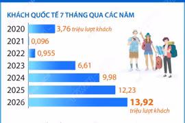 Khách quốc tế đến Việt Nam tăng 13,8% trong 7 tháng của năm 2026