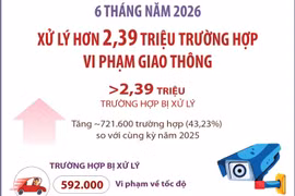 Xử lý hơn 2,39 triệu trường hợp vi phạm giao thông trong 6 tháng đầu năm 2026 
