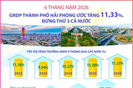 6 tháng năm 2026, GRDP thành phố Hải Phòng ước tăng 11,33%, đứng thứ 3 cả nước