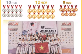 Việt Nam giành 12 Huy chương Vàng tại Giải vô địch Jujitsu châu Á 2026