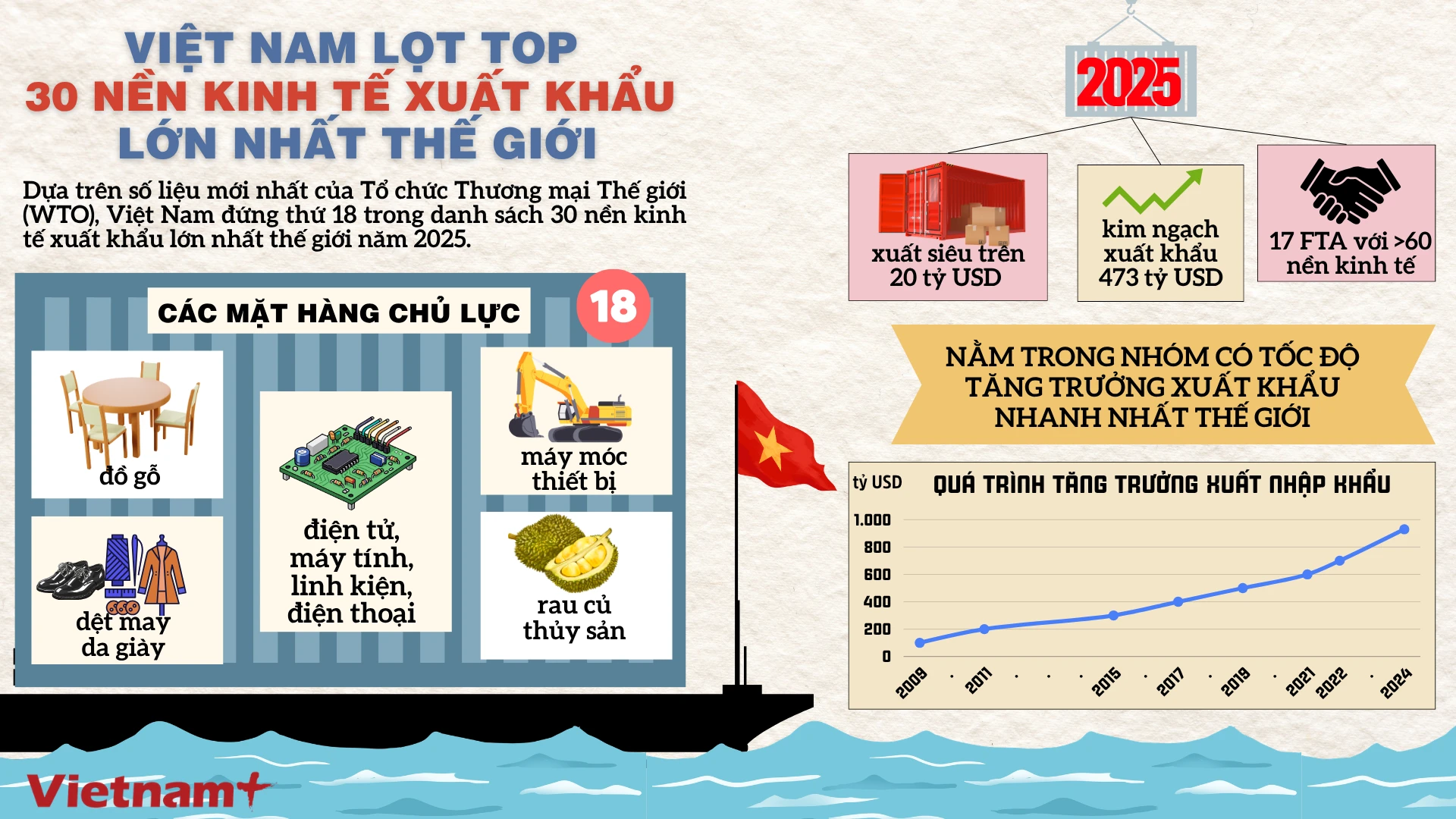 Việt Nam lọt top 30 nền kinh tế xuất khẩu lớn nhất năm 2025
