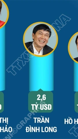 5 tỷ phú Việt Nam nắm giữ hơn 38 tỷ USD 
