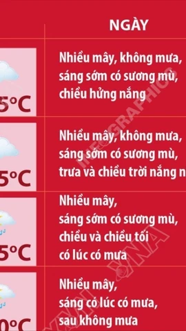 Thời tiết dịp Đại hội XIV: Hà Nội phổ biến không mưa, ngày hửng nắng