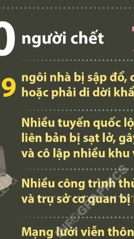 250 tỷ đồng hỗ trợ khắc phục hậu quả mưa lũ ở Điện Biên, Sơn La, Nghệ An