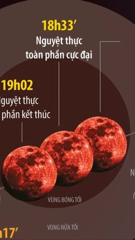 Trăng máu - Nguyệt thực toàn phần vào Rằm tháng Giêng 