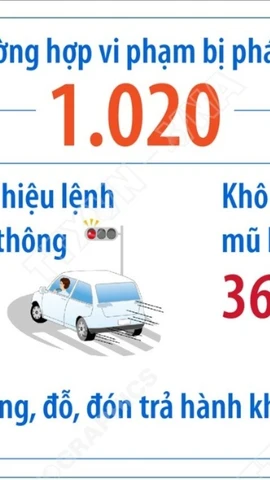Hà Nội: 7 ngày vận hành, camera AI phát hiện hơn 1.000 vi phạm 