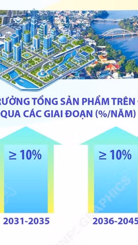 Mục tiêu đến năm 2035: Quy mô GRDP của thành phố Đồng Nai đạt 70 tỷ USD 