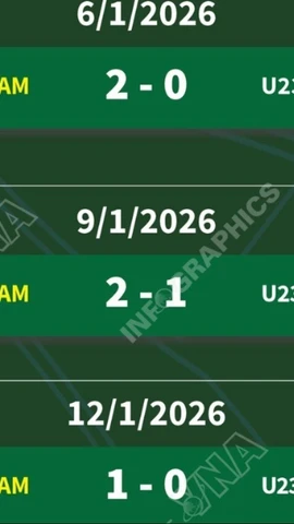 Đường đến tứ kết U23 châu Á 2026 của đội tuyển U23 Việt Nam 