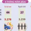 4 tháng năm 2026, tai nạn giao thông giảm cả 3 tiêu chí