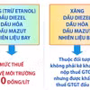 Bộ Công Thương thông báo giảm loạt thuế xăng dầu từ 16/4 đến hết ngày 30/6