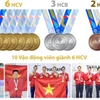 Karate Việt Nam đứng đầu SEA Games 33
