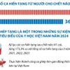 Kỷ lục các ca hiến tạng sau chết não tại Việt Nam trong năm 2024