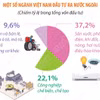 Năm 2025, đầu tư của Việt Nam ra nước ngoài tăng 88,7%