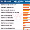 Danh sách Top 10 Công ty Vật liệu xây dựng uy tín năm 2026. (Nguồn: Vietnam Report)