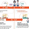 Những mốc thời gian cần lưu ý sau khi có điểm thi và điểm chuẩn vào lớp 10
