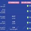 Tình hình kinh tế 2 tháng năm 2025 tăng trưởng tích cực