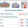 Đến năm 2030, phấn đấu 50% học sinh THPT được định hướng khởi nghiệp
