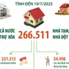 Tính đến 19/7/2025, cả nước hỗ trợ xóa hơn 266.500 nhà tạm, nhà dột nát