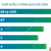 6 tháng của năm 2026, xuất khẩu nông, lâm, thủy sản đạt gần 35,9 tỷ USD