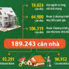 Tính đến 4/4, cả nước hỗ trợ xóa 189.243 nhà tạm, nhà dột nát