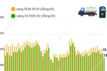 Giá xăng giảm về dưới 20.000 đồng mỗi lít