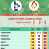 Bảng tổng sắp huy chương Asian Para Games 2026 mới nhất ngày 24/10