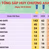 Bảng tổng sắp huy chương ASIAD 2026 mới nhất ngày 30/9