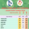 Bảng tổng sắp huy chương Asian Para Games 2026 mới nhất ngày 21/10