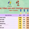 Bảng tổng sắp huy chương ASIAD 2026 mới nhất ngày 2/10