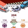 Dịp Quốc khánh 2025: Tai nạn giao thông giảm sâu cả 3 tiêu chí