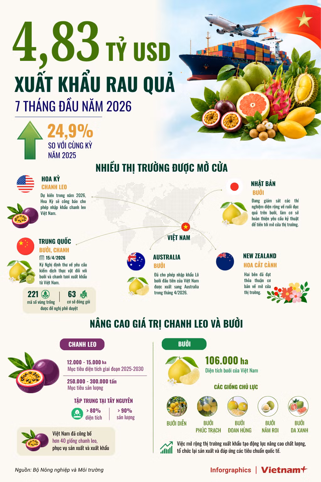 infographics-xuat-khau-rau-qua-7-thang.png