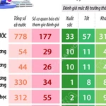 Bức tranh chuyển đổi số báo chí: Cả nước có 33 cơ quan báo chí đạt mức xuất sắc