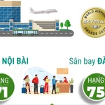 Nội Bài và Đà Nẵng thăng hạng trong Top 100 sân bay tốt nhất thế giới năm 2026