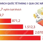 Việt Nam đón gần 2,5 triệu lượt khách quốc tế trong tháng 1