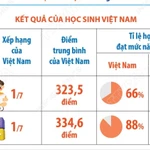 Học sinh lớp 5 Việt Nam đạt mức năng lực cao nhất ở lĩnh vực Toán và Đọc hiểu