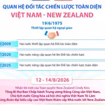 Quan hệ Đối tác Chiến lược Toàn diện Việt Nam-New Zealand
