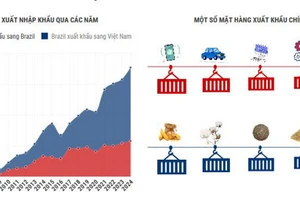 Quan hệ thương mại song phương Việt Nam-Brazil tăng nhanh
