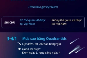 Những hiện tượng thiên văn đáng chú ý trong năm 2025