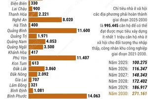 Năm 2030, cả nước phải hoàn thành 271.161 căn hộ nhà ở xã hội