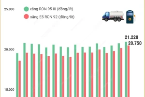 Giá xăng dầu đồng loạt tăng trong ba phiên liên tiếp