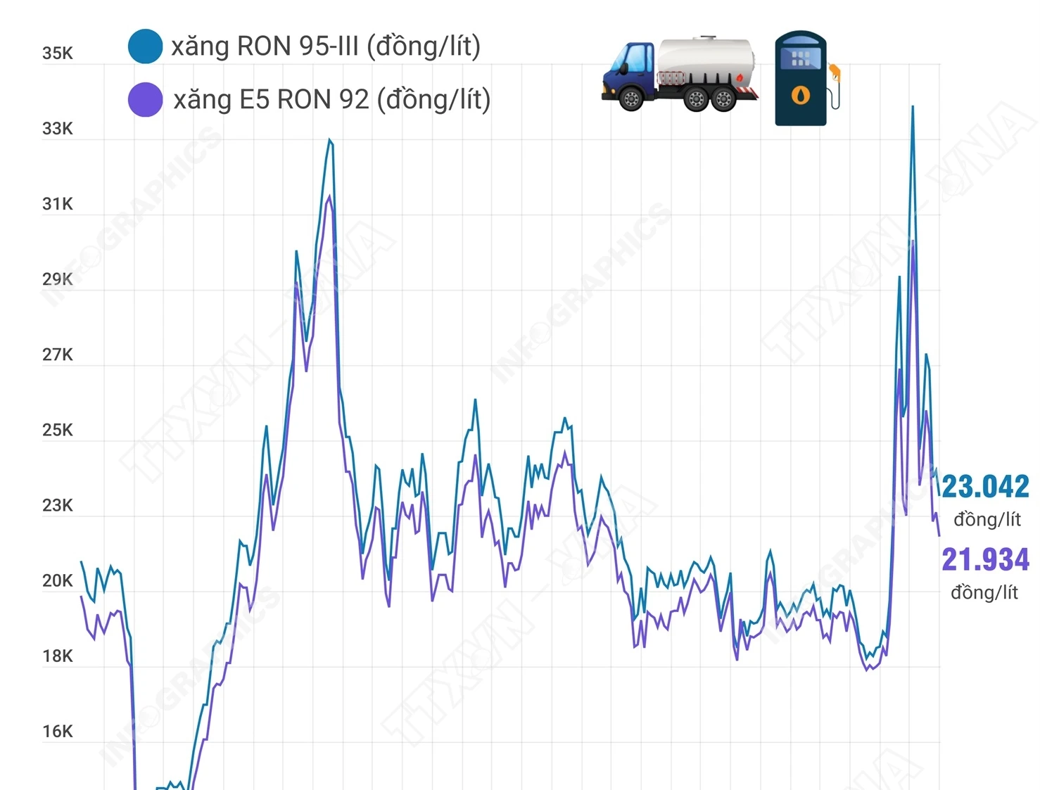 Giá xăng RON 95-III tăng nhẹ, đạt mức 23.000 đồng/lít sau điều chỉnh