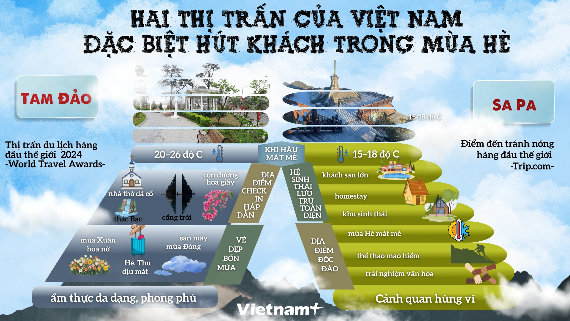 Hai thị trấn Việt Nam hút khách du lịch hè nhờ cảnh đẹp và ẩm thực