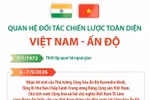 Quan hệ Đối tác Chiến lược Toàn diện Việt Nam-Ấn Độ