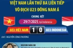 U23 Việt Nam lập kỷ lục ba lần liên tiếp vô địch U23 Đông Nam Á