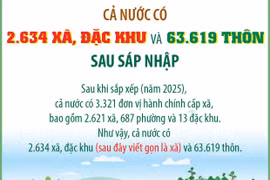 Cả nước có 2.634 xã, đặc khu và 63.619 thôn sau sáp nhập