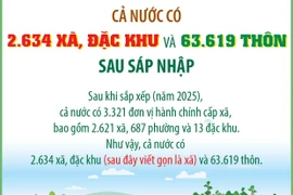 Cả nước có 2.634 xã, đặc khu và 63.619 thôn sau sáp nhập